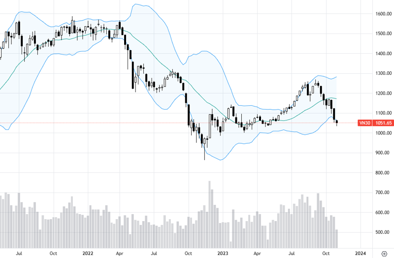 VN30-Index đang ở vùng đáy 2023.