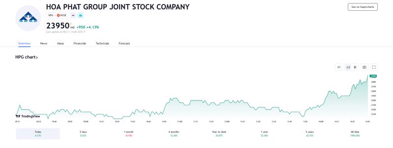 Sơ đồ giá cổ phiếu HPG trên Tradingview.