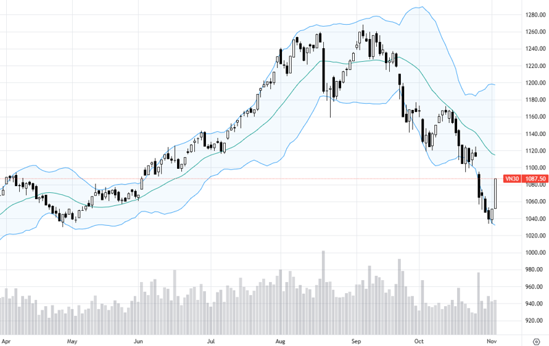 VN30-Index.