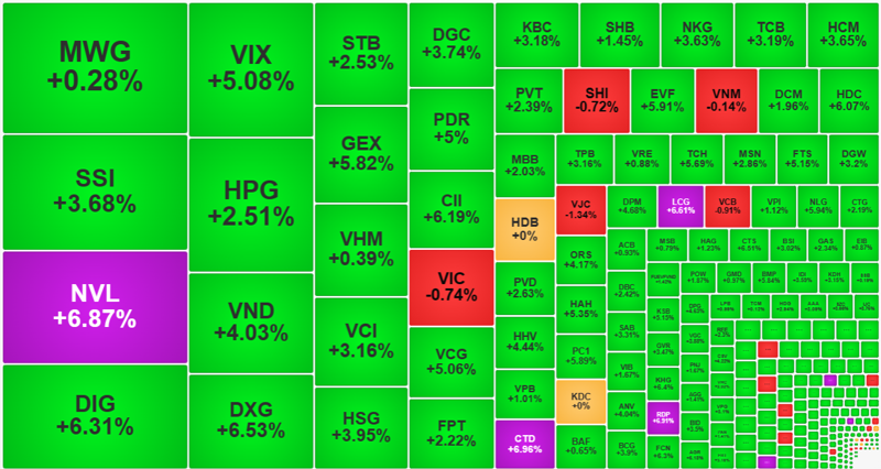 Dòng tiền đang vào mua tích cực và đẩy giá lên liên tục. Các cổ phiếu thanh khoản lớn nhất thị trường sáng nay hầu hết tăng mạnh.