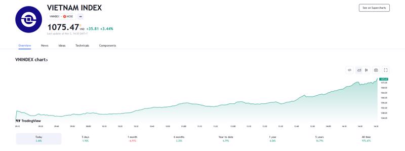 VCSC dự báo ngày mai, VN-Index sẽ duy trì quán tính tăng lên vùng gap giảm giá ngày 26/10 tại 1.083-1.084 điểm. 