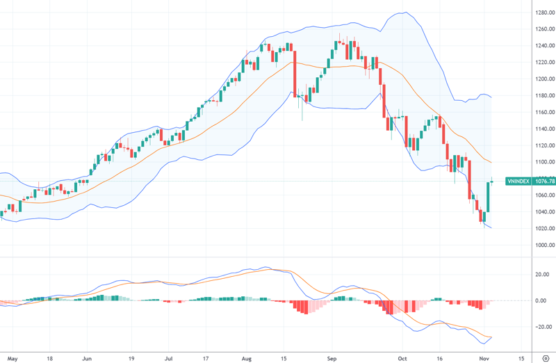 Diễn biến chỉ số VN-Index và chỉ báo kỹ thuật MACD.