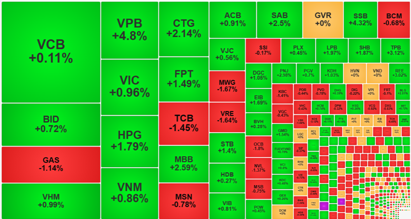 Nhóm cổ phiếu blue-chips lớn vẫn đang tăng giữ nhịp cho VN-Index.