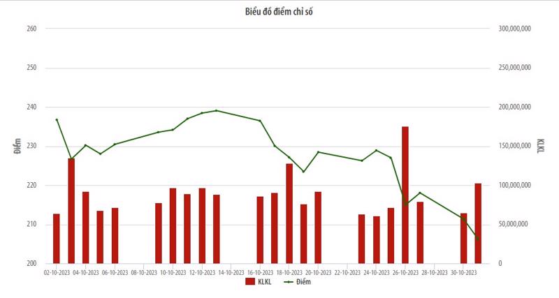 Biểu đồ điểm chỉ số thị trường cổ phiếu niêm yết HNX tháng 10/2023.