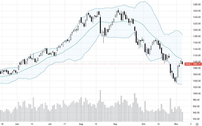 VN30-Index.
