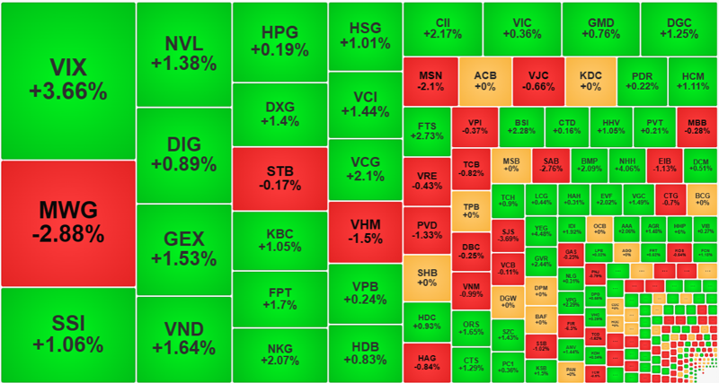 Nhóm cổ phiếu tập trung thanh khoản cao nhất sàn HoSE sáng nay cho thấy giao dịch vẫn tích cực, dù độ rộng thể hiện sự áp đảo phía giảm và chỉ số VN-Index vẫn đỏ.