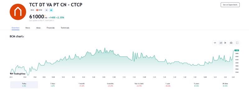 Sơ đồ giá cổ phiếu 1xbet info trên Tradingview.