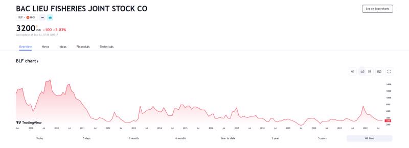 Sơ đồ giá cổ phiếu BLF trên Tradingview.