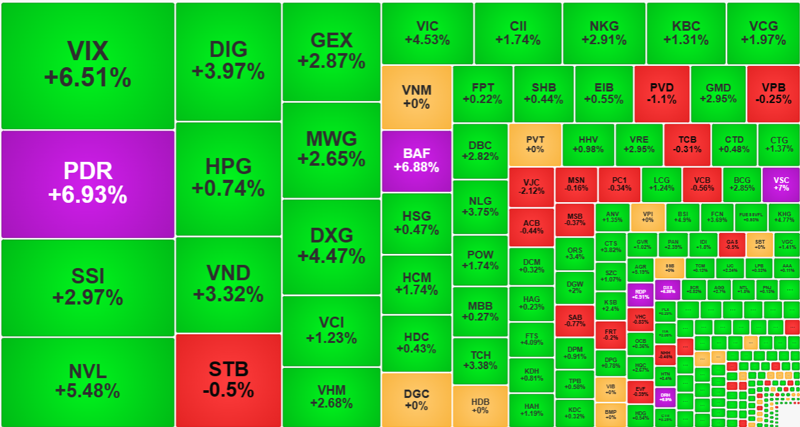 Nhóm cổ phiếu thanh khoản cao nhất thị trường sáng nay tăng giá tích cực.