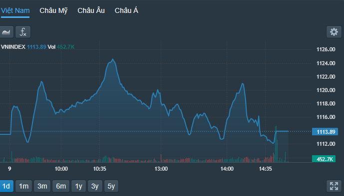 VN-Index suy yếu đáng kể trong buổi chiều, dù VIC và VHM vẫn còn giữ được sắc xanh cho chỉ số.