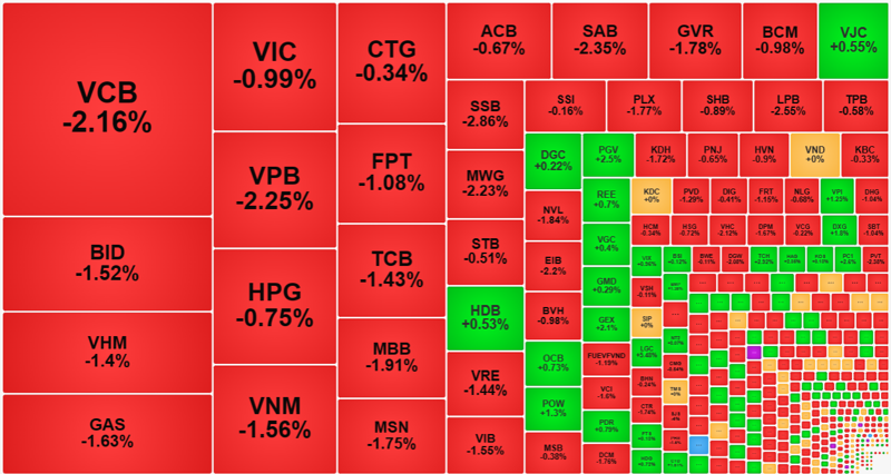 Bảng điện đỏ rực hôm nay, vốn hóa càng lớn càng giảm nhiều.