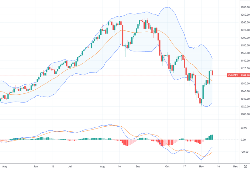 VN-Index đã có 2 tuần tăng mạnh bất ngờ.