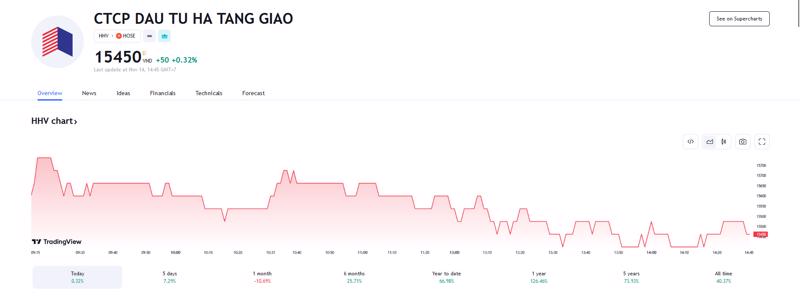 Sơ đồ giá cổ phiếu HHV trên Tradingview.