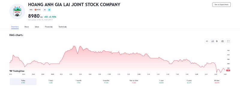 Sơ đồ giá cổ phiếu HAG trên Tradingview.