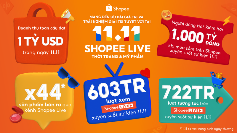 Xu hướng Mua sắm - Giải trí qua livestream tăng mạnh dịp cuối năm, phản ánh rõ rệt qua các kết quả ấn tượng của sự kiện siêu sale 11/11 trên Shopee.