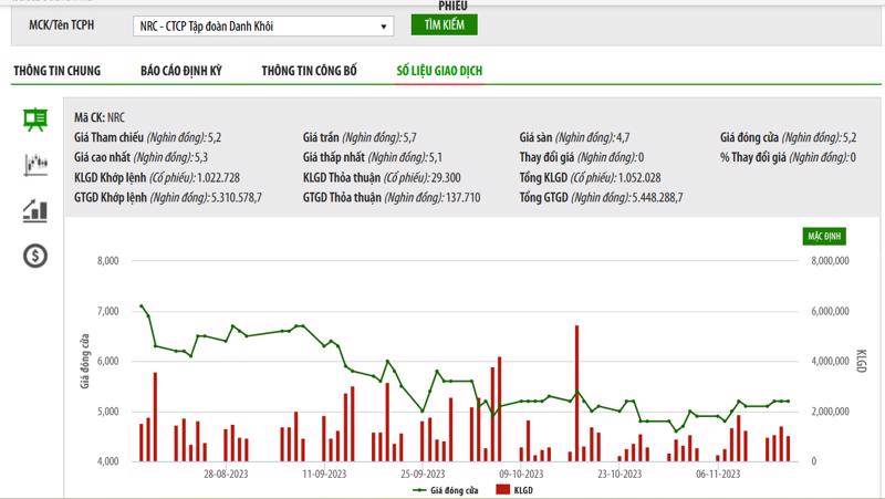 Sơ đồ giá cổ phiếu NRC trên HNX.