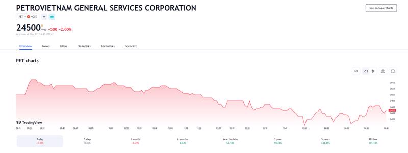 Sơ đồ giá cổ phiếu PET trong thời gian qua.