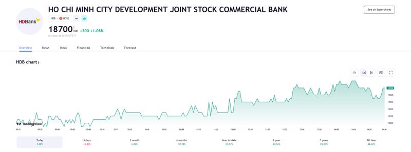 Sơ đồ giá cổ phiếu HDB trên Tradingview.