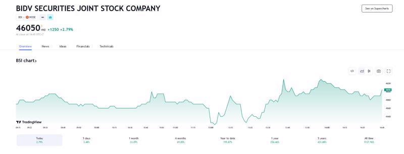 Sơ đồ giá cổ phiếu BSI trên Tradingview.