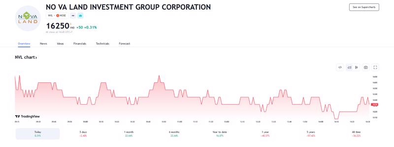 Sơ đồ giá cổ phiếu NVL trên Tradingview.