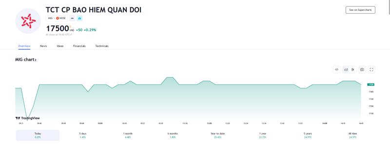 Sơ đồ giá cổ phiếu MIG trên Tradingview.