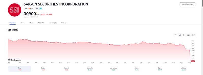 Sơ đồ giá cổ phiếu SSI trên Tradingview.