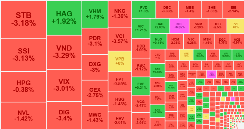 Tổng thể thanh khoản hôm nay rất thấp, nhưng nhóm tập trung giao dịch lớn nhất vẫn giảm giá rất mạnh.