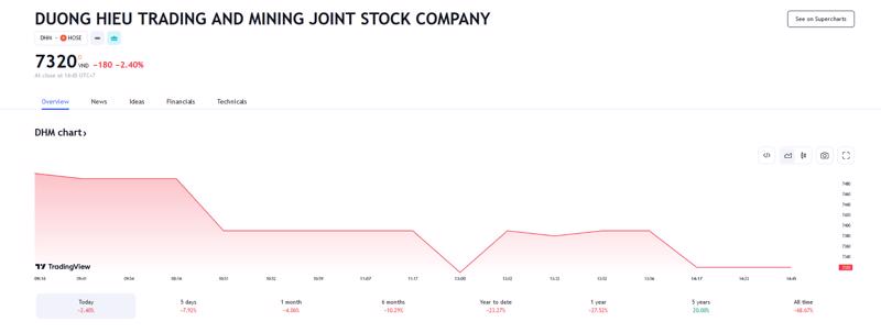 Sơ đồ giá cổ phiếu DHM trên Tradingview.