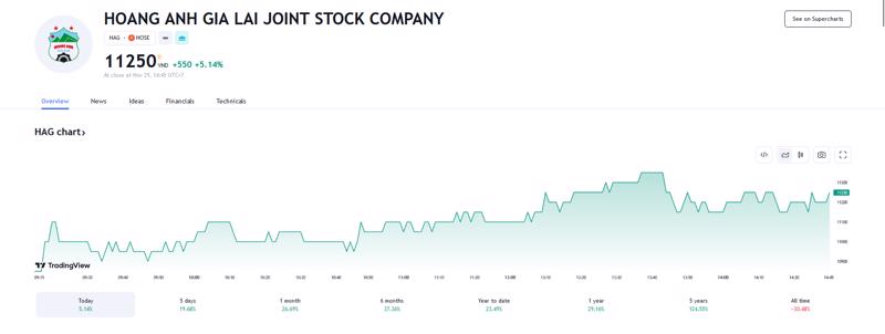 Sơ đồ giá cổ phiếu HAG trên Tradingview.