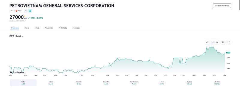 Sơ đồ giá cổ phiếu PET trên Tradingview.