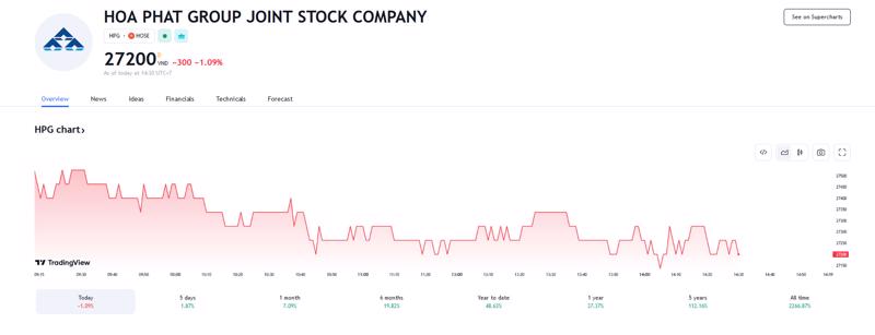 Sơ đồ giá cổ phiếu HPG trên Tradingview.