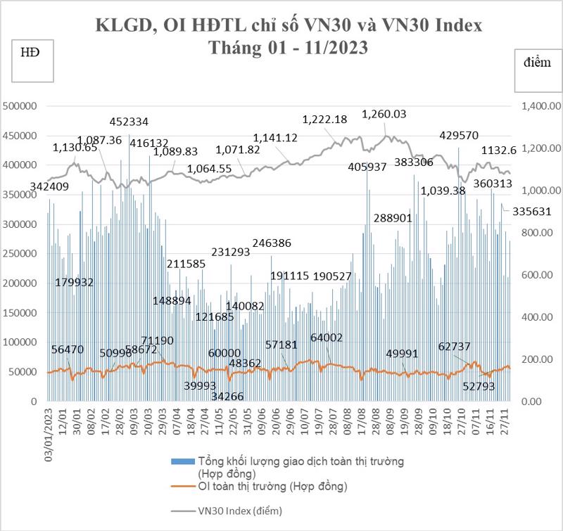 Biểu đồ điểm chi số trên thị trường chứng khoán phái sinh tháng 11/2023.