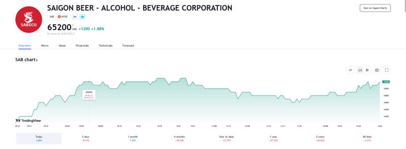Sơ đồ giá cổ phiếu SAB trên Tradingview.