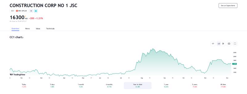 Sơ đồ giá cổ phiếu CC1 trên Tradingview.