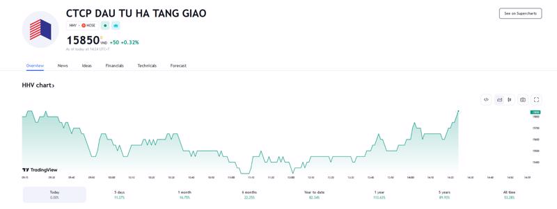 Sơ đồ giá cổ phiếu HHV trên Tradingview.