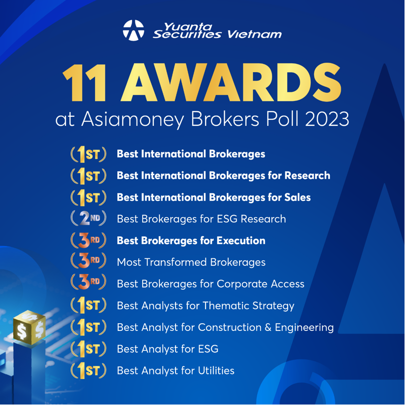 Yuanta Securities Vietnam was honored to receive 11 awards in the Asiamoney Brokers Poll 2023.