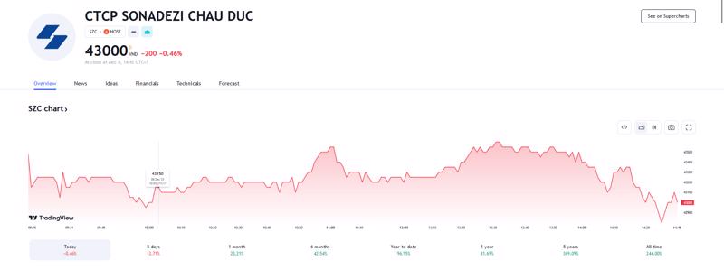 Sơ đồ giá cổ phiếu SZC trên Tradingview.