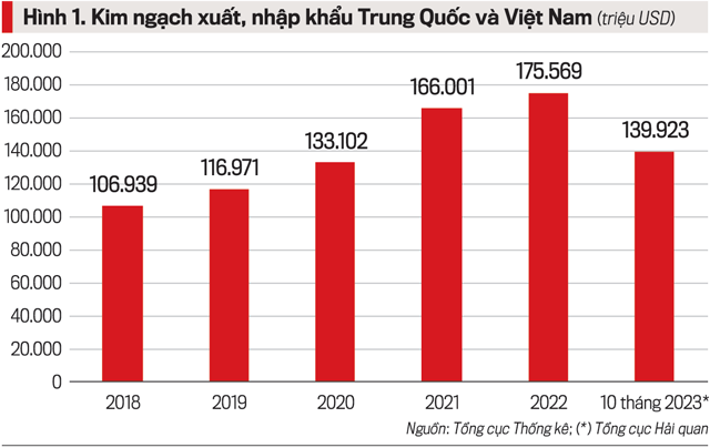Trung Quốc là đối tác hàng đầu về đầu tư, thương mại, du lịch của Việt Nam trong nhiều năm qua và hiện nay.