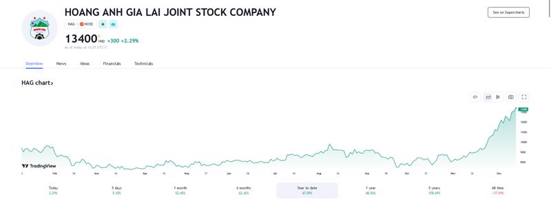 Sơ đồ giá cổ phiếu HAG trên Tradingview.