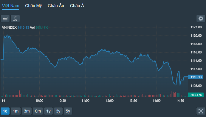 VN-Index suy yếu rõ nét hơn trong phiên chiều.
