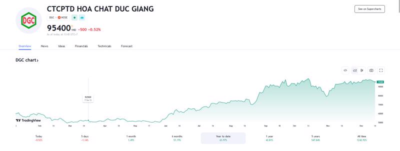 Biểu đồ giá cổ phiếu DGC từ đầu năm đến nay trên Tradingview.