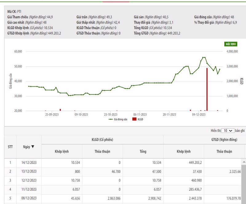 Sơ đồ giá cổ phiếu PTI trên HNX.