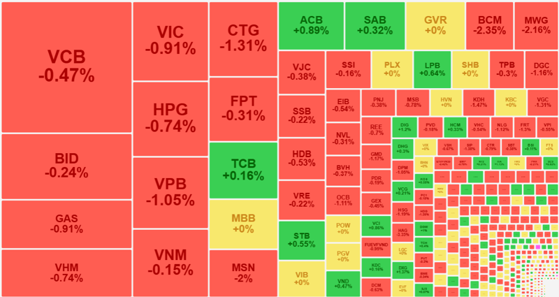 Nhóm cổ phiếu vốn hóa lớn nhất chủ đạo là đỏ, nhưng mức giảm chưa nhiều.