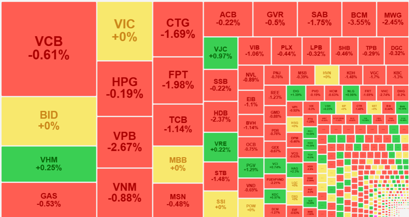 Nhóm cổ phiếu vốn hóa lớn nhất vẫn đang có nhiều trụ cố gắng giảm thiệt hại điểm số.