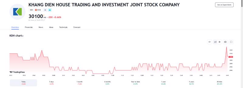 Sơ đồ giá cổ phiếu KDH trên Tradingview.