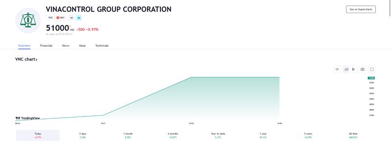 Sơ đồ giá cổ phiếu VNC trên Tradingview.