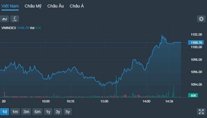 VN-Index thể hiện đà phục hồi tốt phiên chiều, dù chỉ số không phản ánh hết giao dịch ở cổ phiếu.