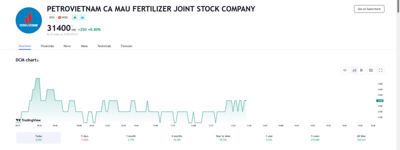 Sơ đồ giá cổ phiếu DCM trên Tradingview.