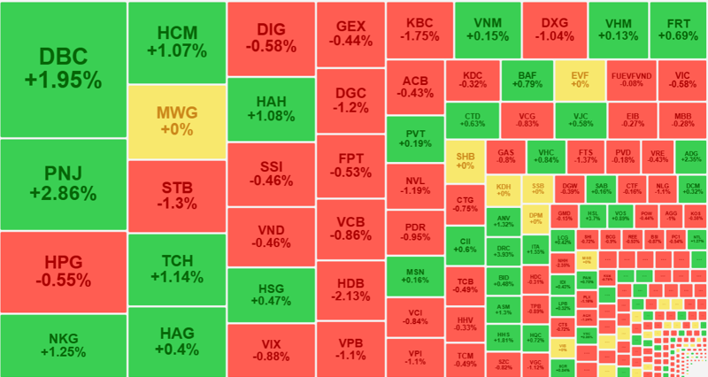 Nhóm cổ phiếu thanh khoản cao nhất thị trường sáng nay vẫn đang được nâng đỡ khá tốt, giá tăng hoặc biên độ giảm không nhiều.