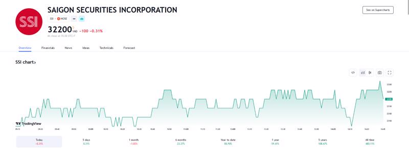 Sơ đồ giá cổ phiếu SSI trên Tradingview.